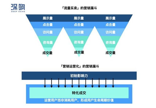 互聯網服務行業的困局破局 拉新難、促活難、轉化難的三重挑戰與解決之道